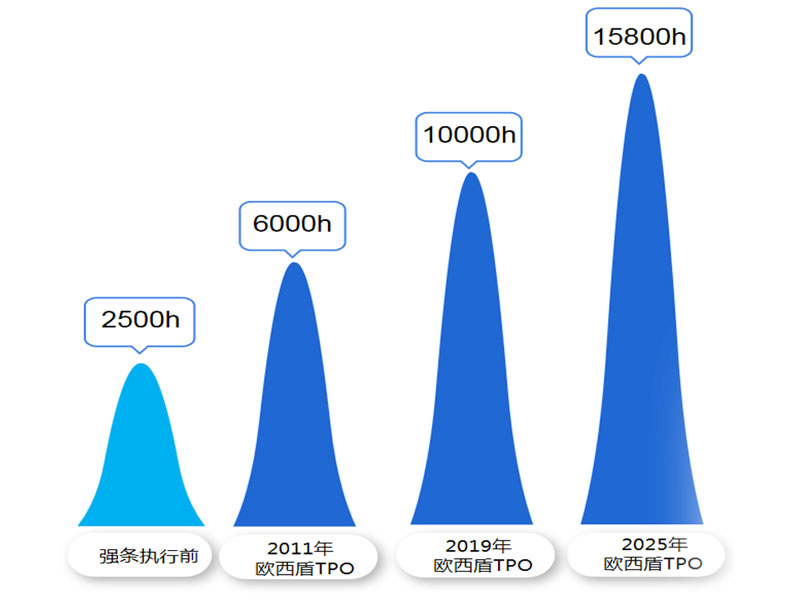 TPO Aging Resistance Test